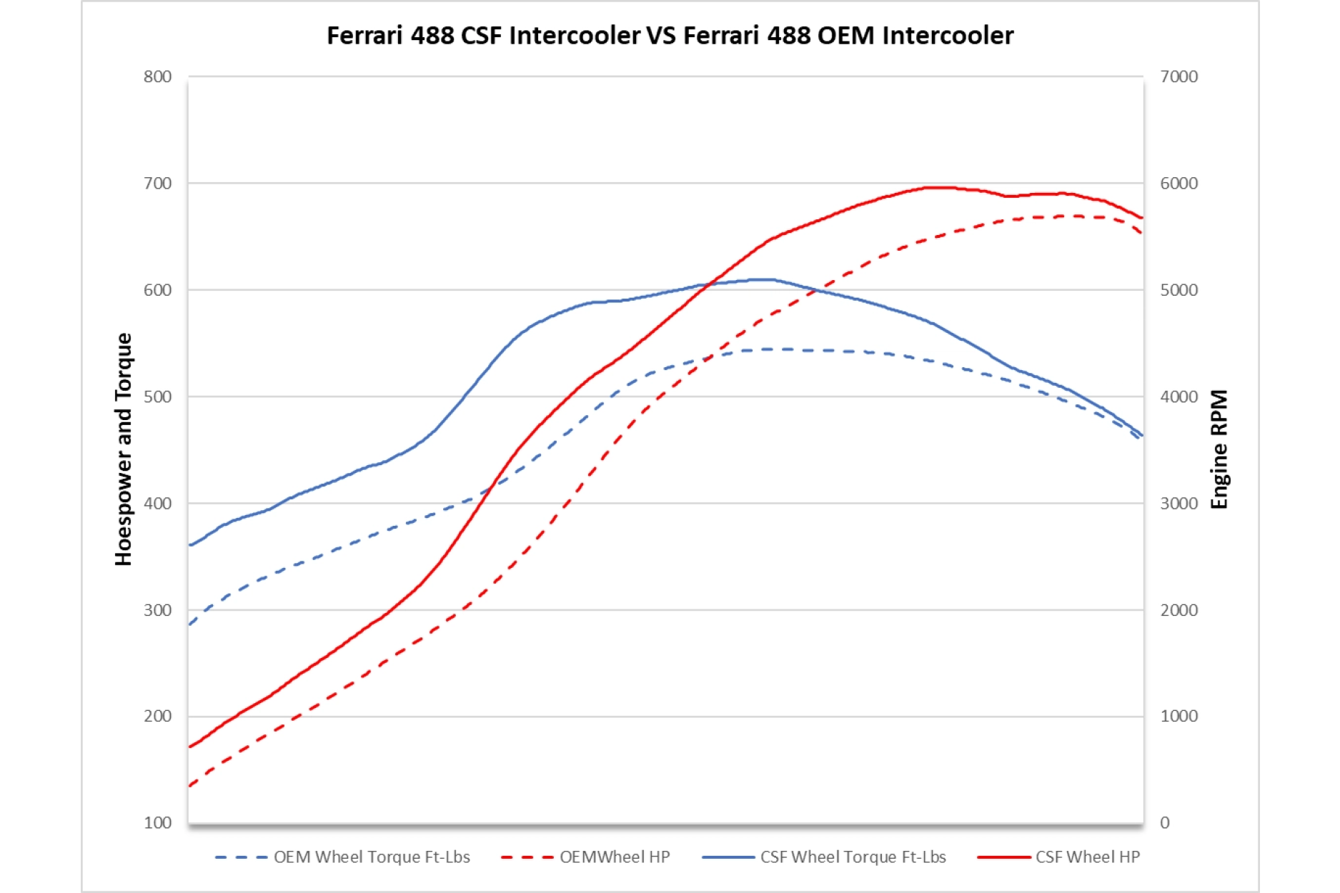Intercooler haute performance CSF pour Ferrari 488, Ferrari 488 Pista, Ferrari F8 Tributo 