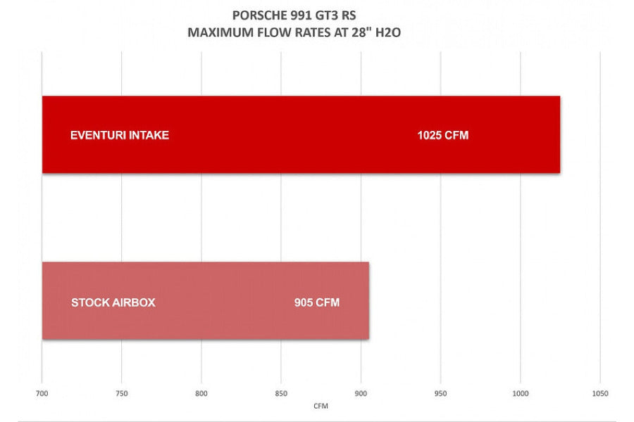 Eventuri carbon intake system for Porsche 991.1/991.2 GT3 RS 